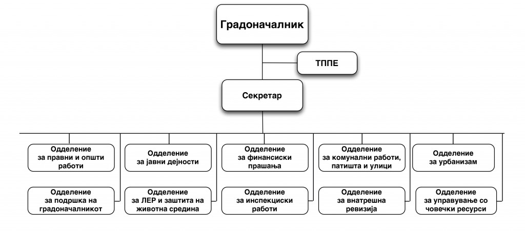 organogram-probistip-1024x451